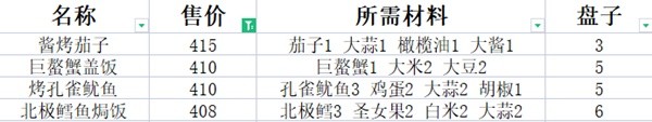 《潛水員戴夫》料理食譜推薦攻略