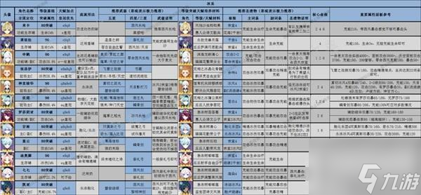 《原神》3.8版全角色深渊舒适练度推荐