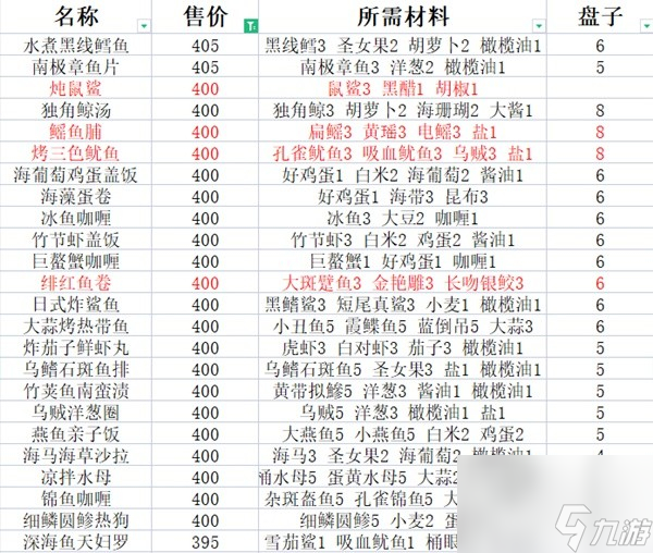 潜水员戴夫做哪些料理赚钱