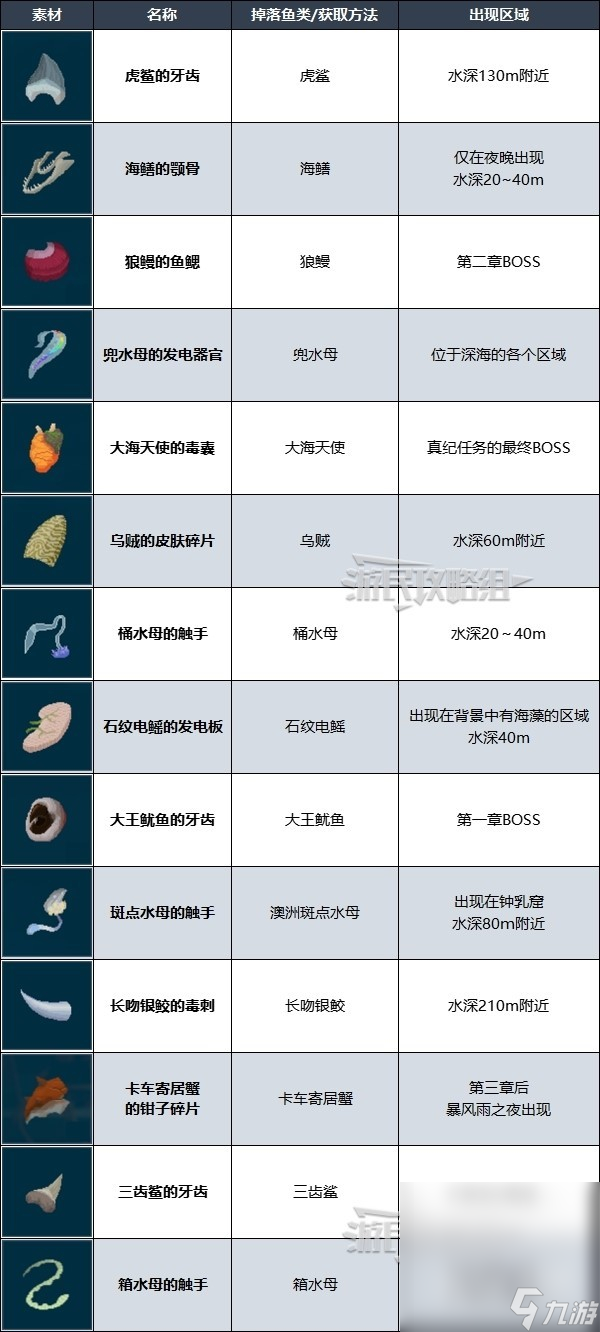 《潜水员戴夫》强化材料获取方法攻略