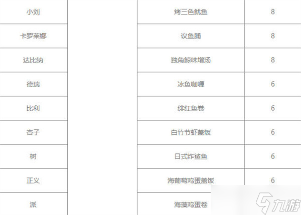 潜水员戴夫员工菜谱一览