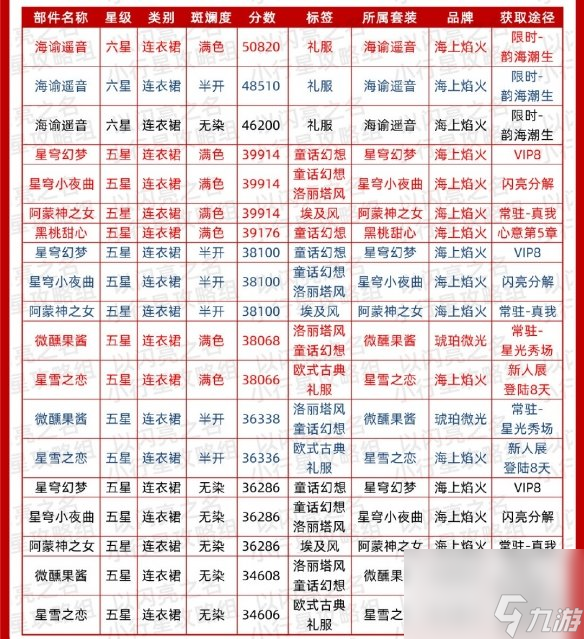《以闪亮之名》华丽时装节奏榜 华丽属性时装推荐