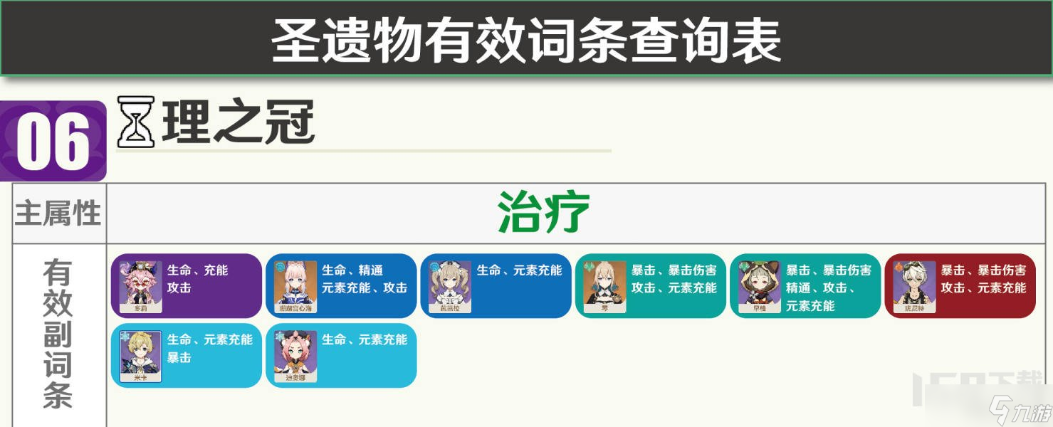 原神3.8版本圣遗物有效词条一图流查询 圣遗物都有什么词条有用的