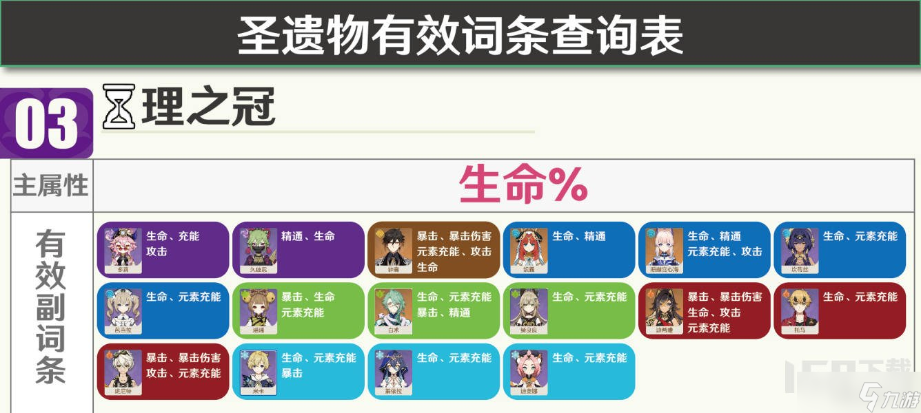 原神3.8版本圣遗物有效词条一图流查询 圣遗物都有什么词条有用的