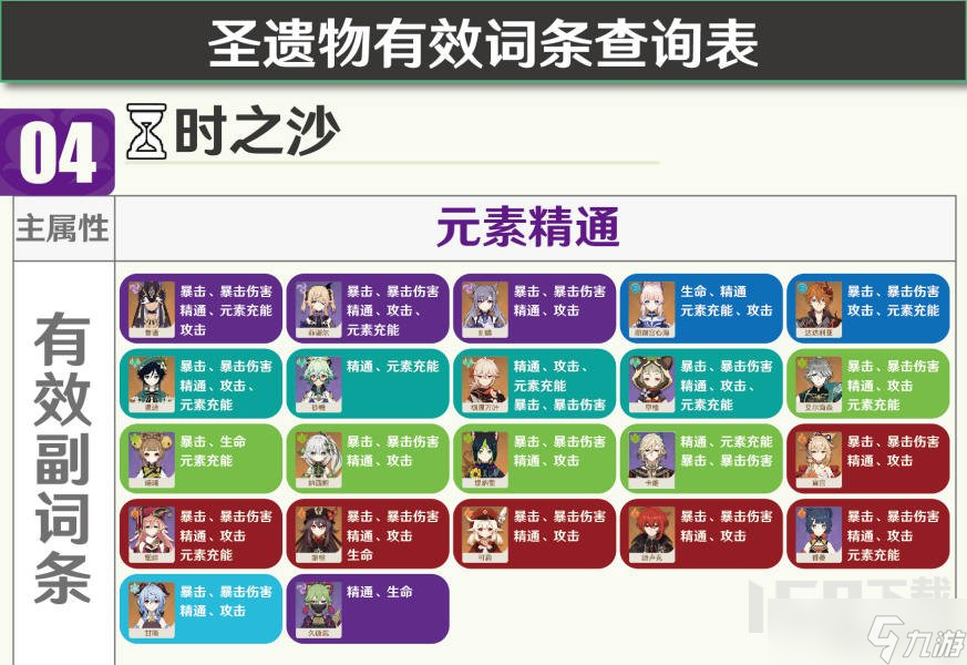 原神3.8版本圣遗物有效词条一图流查询 圣遗物都有什么词条有用的