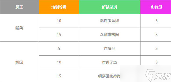 潜水员戴夫员工菜谱一览