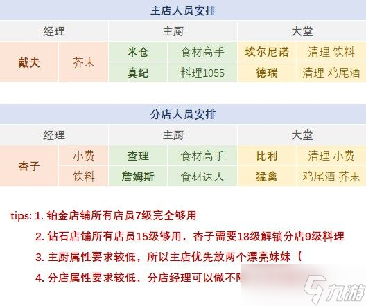 潜水员戴夫白金店铺攻略 白金级别通关教程