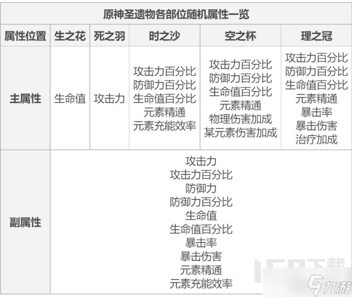原神3.8版本萌新圣遗物机制指导 原神圣遗物的强化机制是什么