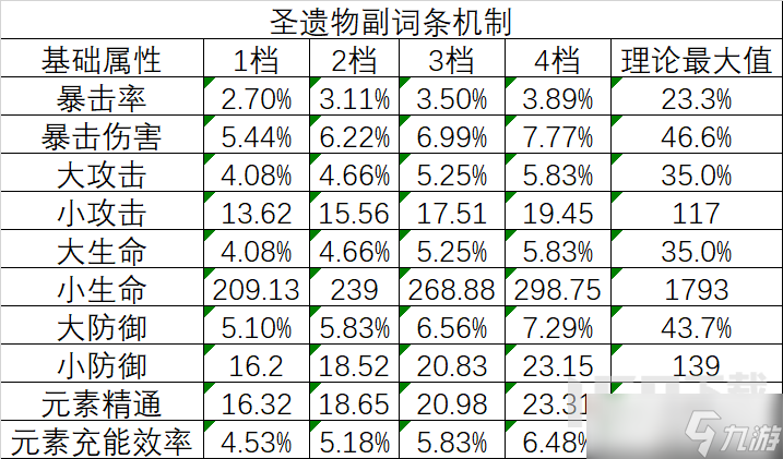原神3.8版本萌新圣遗物机制指导 原神圣遗物的强化机制是什么