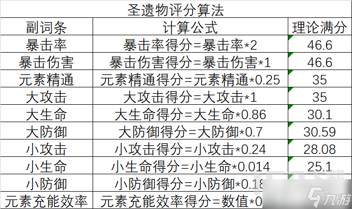 原神3.8版本萌新圣遗物机制指导 原神圣遗物的强化机制是什么