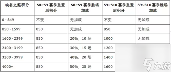 《英雄联盟手游》即将迎来S10赛季，赛季皮肤和段位更新大爆料