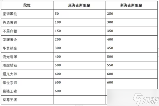 《英雄聯(lián)盟手游》即將迎來S10賽季，賽季皮膚和段位更新大爆料