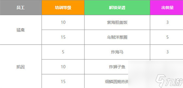 《潜水员戴夫》员工菜谱一览