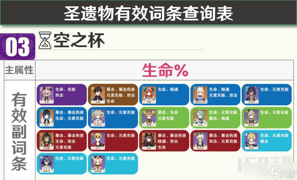 原神3.8版本圣遗物有效词条一图流查询 圣遗物都有什么词条有用的