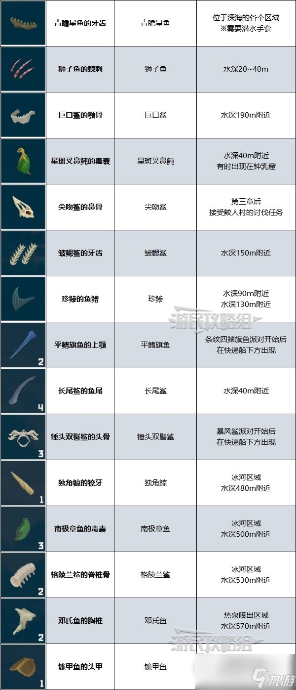 《潛水員戴夫》強(qiáng)化材料獲取方法一覽