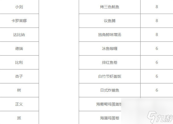 《潜水员戴夫》员工菜谱一览