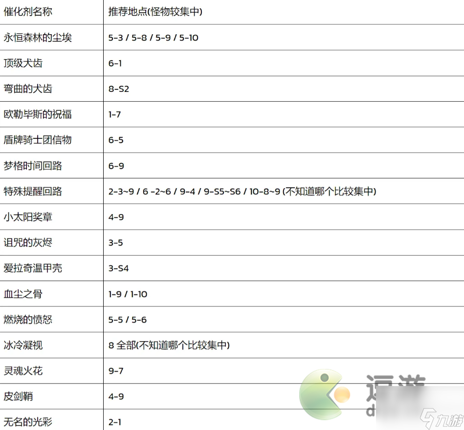 第七史詩催化劑刷取攻略