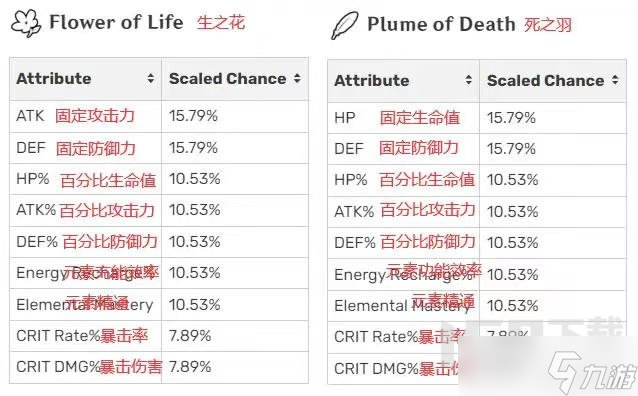原神3.8版本萌新圣遗物机制指导 原神圣遗物的强化机制是什么