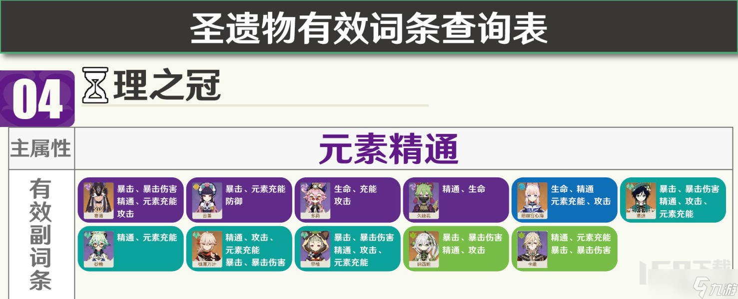 原神3.8版本圣遗物有效词条一图流查询 圣遗物都有什么词条有用的