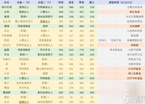 《潜水员戴夫》什么菜最赚钱？菜谱推荐