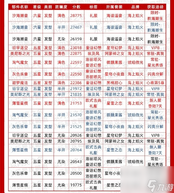 《以闪亮之名》华丽时装节奏榜 华丽属性时装推荐