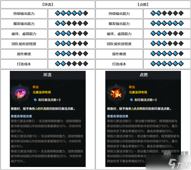 命运方舟国服元素巫师点燃好还是环流好