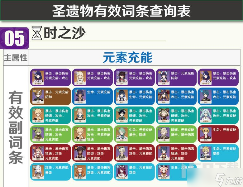 原神3.8版本圣遗物有效词条一图流查询 圣遗物都有什么词条有用的
