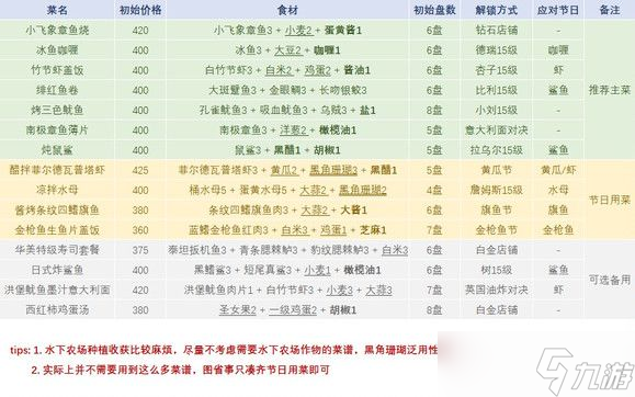 潜水员戴夫白金店铺攻略 白金级别通关教程