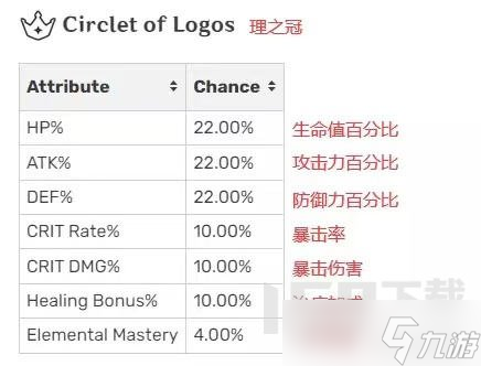 原神3.8版本萌新圣遗物机制指导 原神圣遗物的强化机制是什么