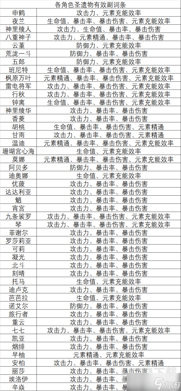 原神3.8版本萌新圣遗物机制指导 原神圣遗物的强化机制是什么