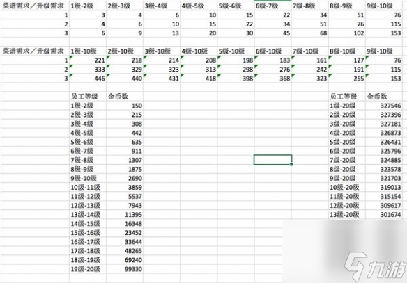 《潜水员戴夫》员工及菜谱升级金币一览 升级需要多少金币？