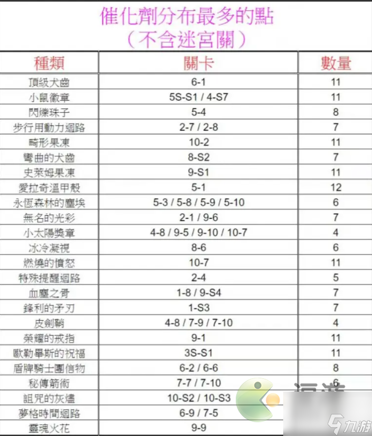 第七史詩催化劑刷取攻略