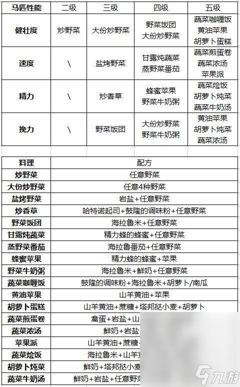 《塞尔达传说王国之泪》提升马匹性能食谱大全一览