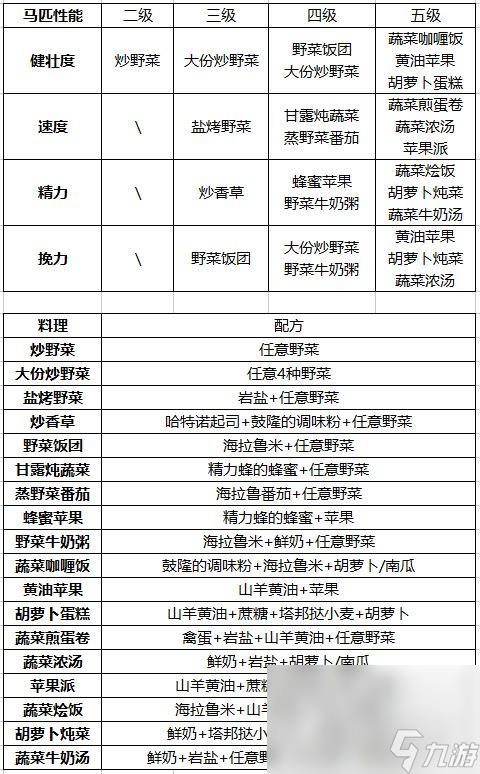 《塞尔达传说王国之泪》提升马匹性能食谱大全