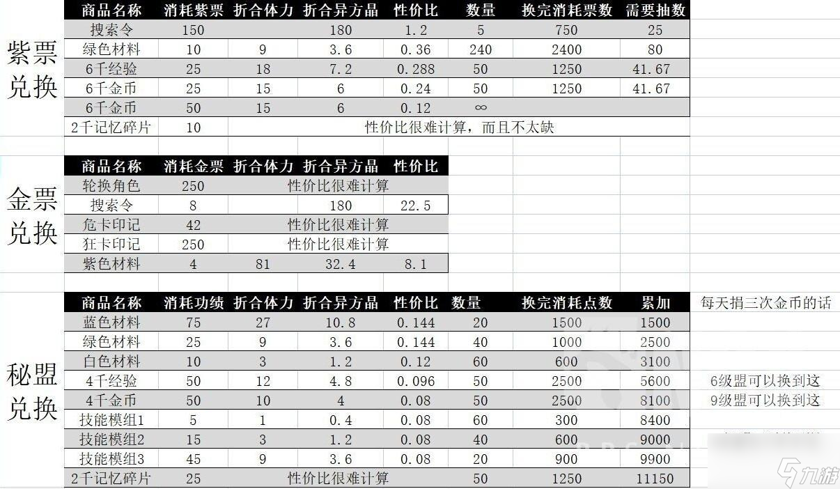 無期迷途商店兌換優(yōu)先級