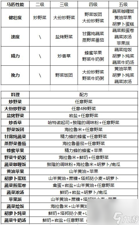《塞尔达传说王国之泪》提升马匹性能食谱汇总