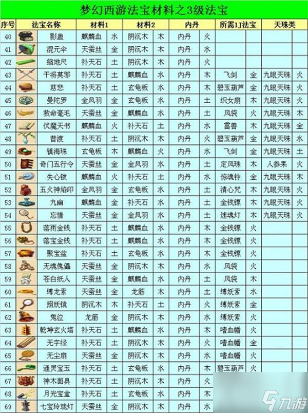 夢幻西游法寶合成表大全最新2023-法寶合成攻略