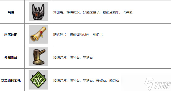 命运方舟道具怎么获得 游戏道具获取方法