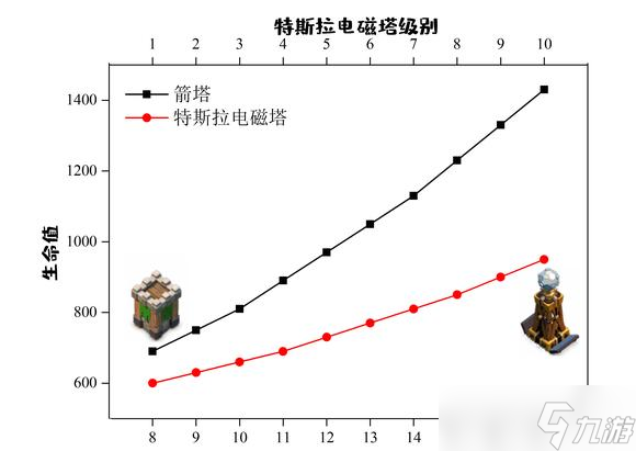 部落沖突箭塔和電磁塔對比一覽，到底哪個更強(qiáng)