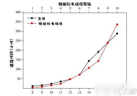 部落沖突箭塔和電磁塔對比一覽，到底哪個更強(qiáng)