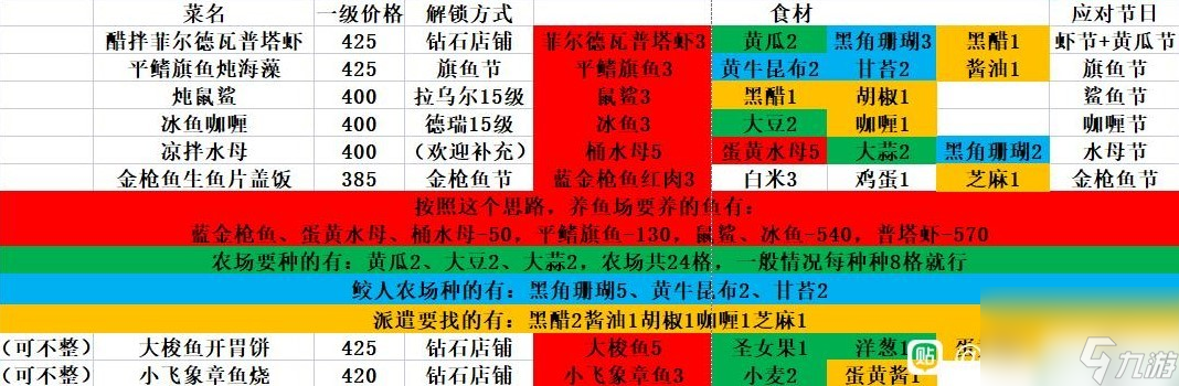 《潜水员戴夫》实用料理思路分享 料理怎么利益最大化？