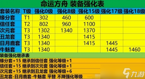 《命運(yùn)方舟》50級后裝備強(qiáng)化技巧 50級后裝備怎么強(qiáng)化？