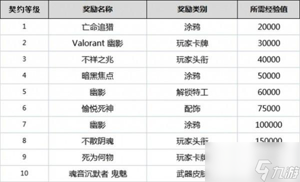 无畏契约全英雄契约等级一览