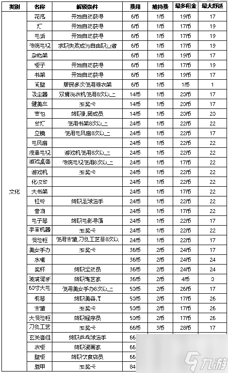 住宅夢物語家具解鎖條件