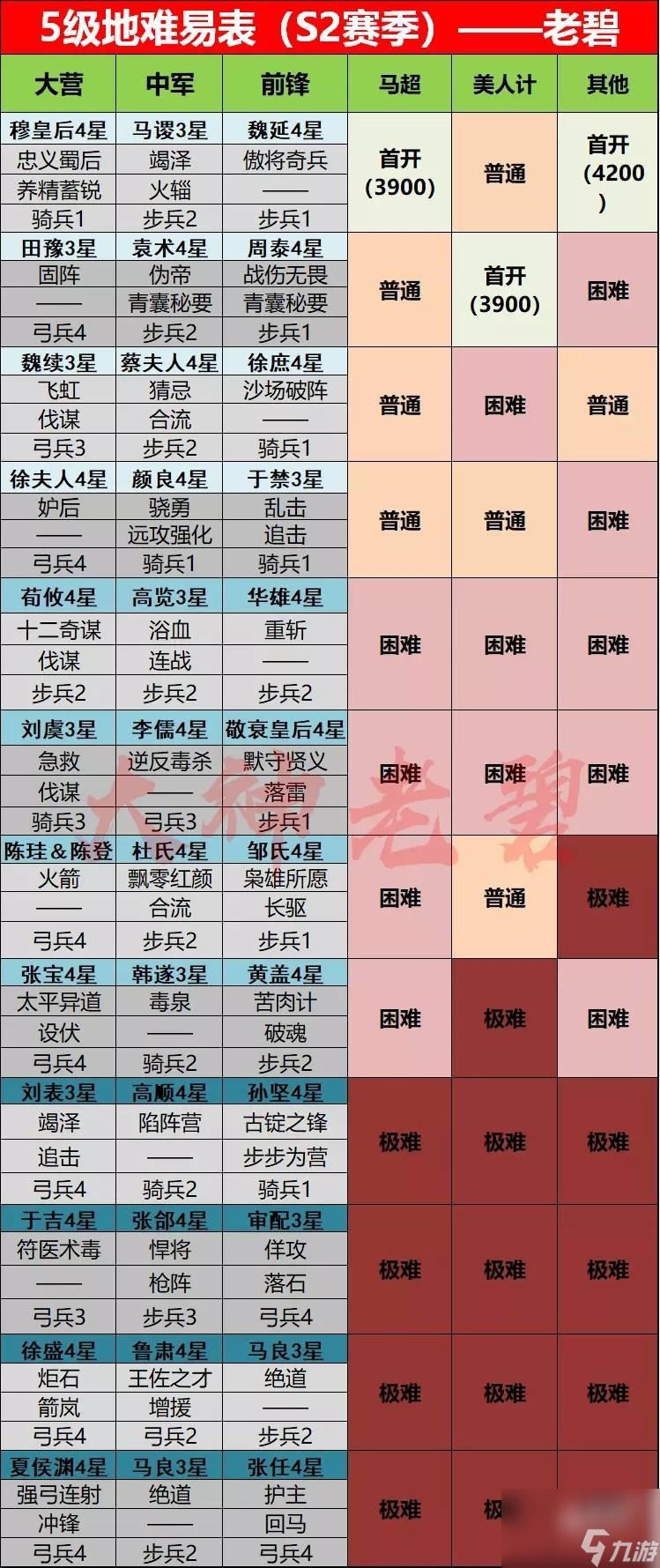 率土之濱s2五級(jí)地難度表2022