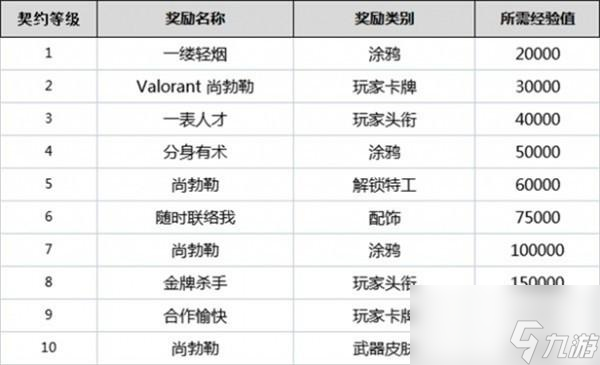 无畏契约全英雄契约等级一览