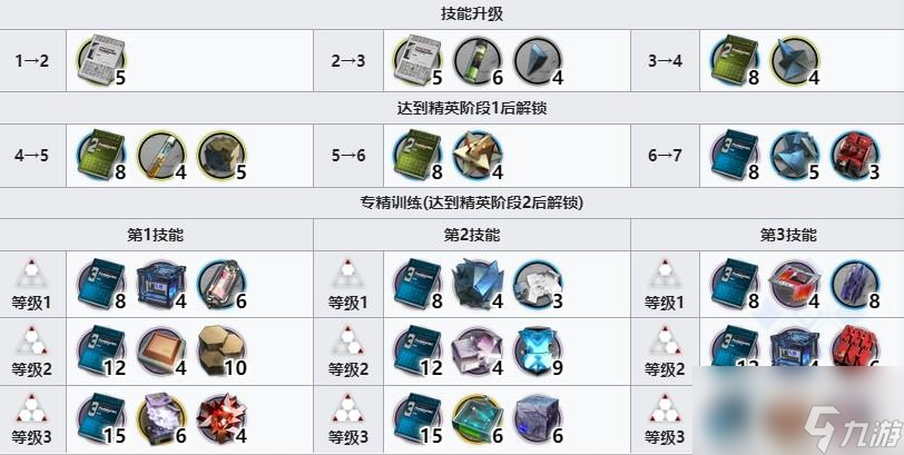 明日方舟焰影苇草技能专精材料介绍