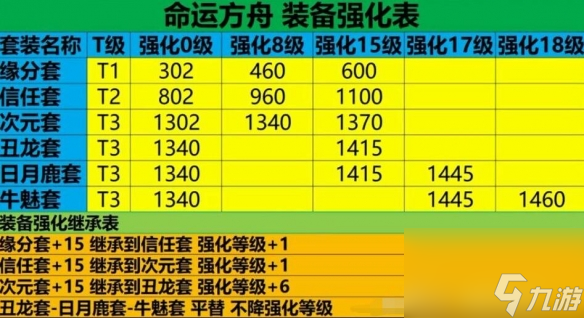 《命運(yùn)方舟》50級后裝備強(qiáng)化技巧 50級后裝備怎么強(qiáng)化？