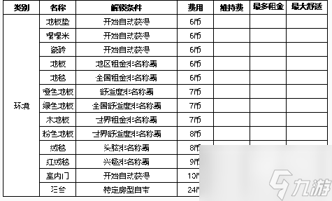 住宅夢物語家具解鎖條件