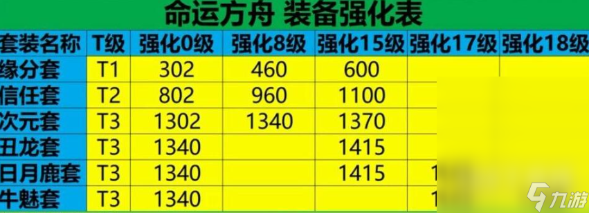 命運方舟50級后裝備強化介紹